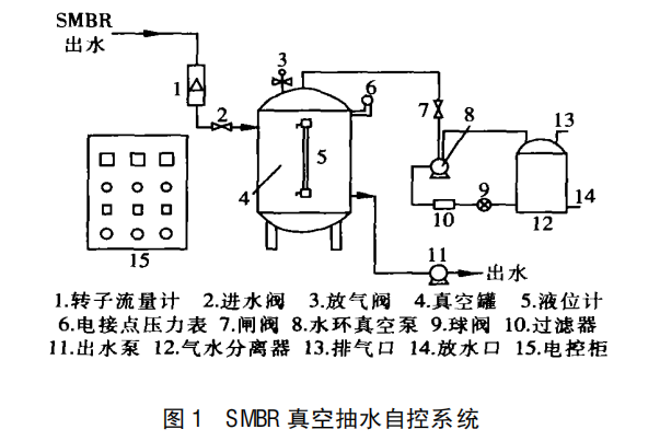 SMBR 花季传媒老版本下载系统出水自控的研发